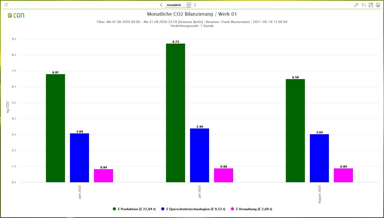 Screenshot der econ4 Software - Auswertzng der monatlichen CO2 Bilanzierung