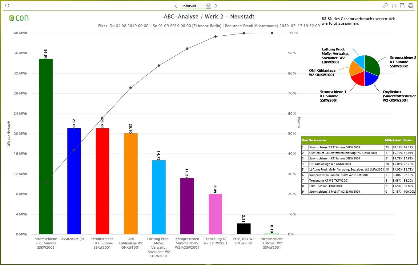 Screenshot der econ 4 Software Darstellung des Management & Spezialberichte - ABC-Analyse, Diagramm Darstellung