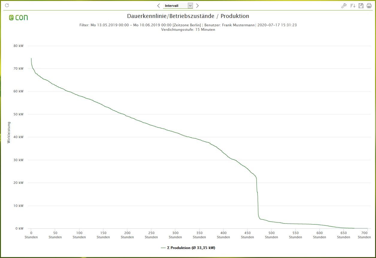 Screenshot der econ4 Software Diagramm/ Bericht der Dauerkennlinie Betriebszustände