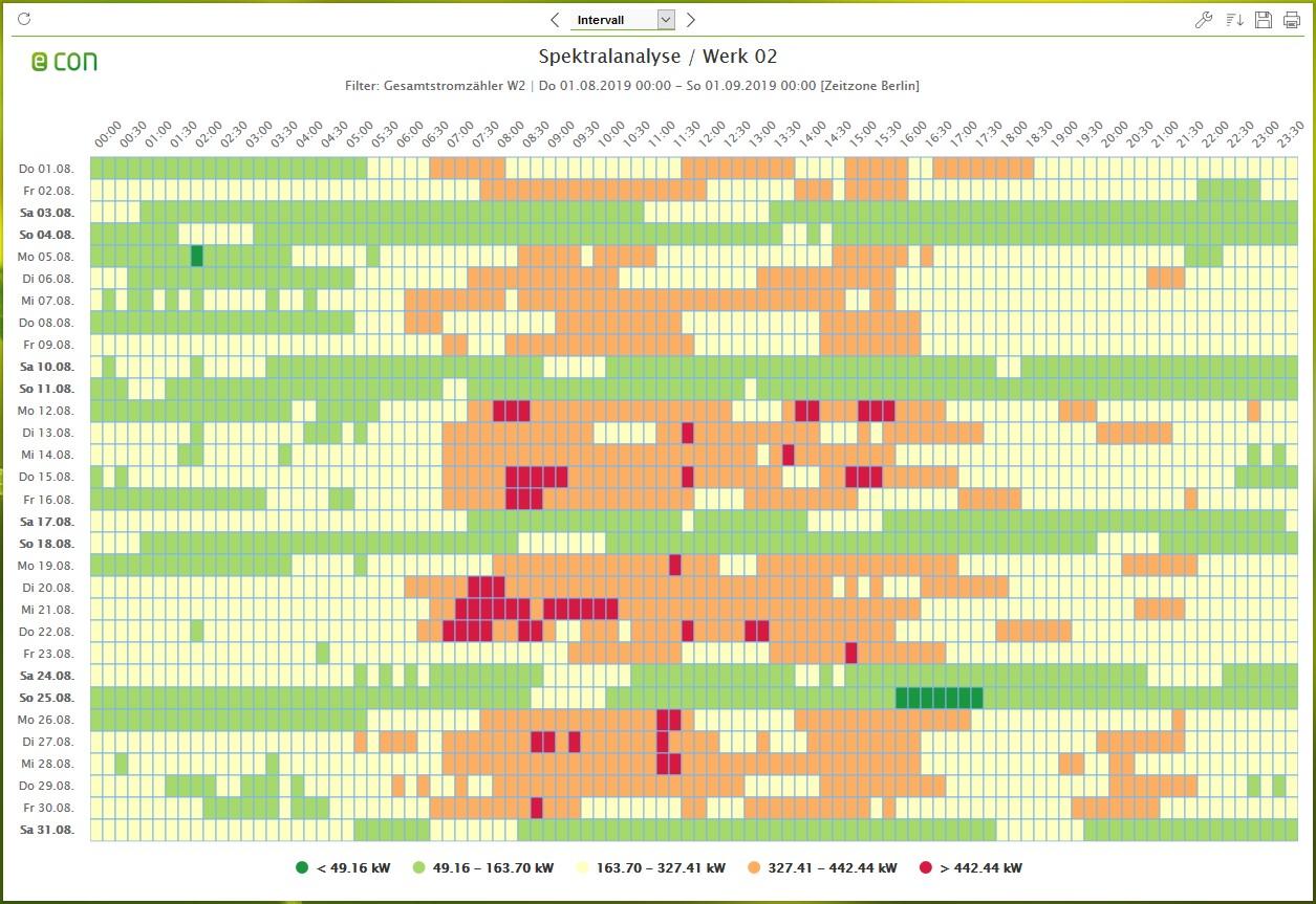 Screenshot econ4 Software Spektralanalyse/Heatmap