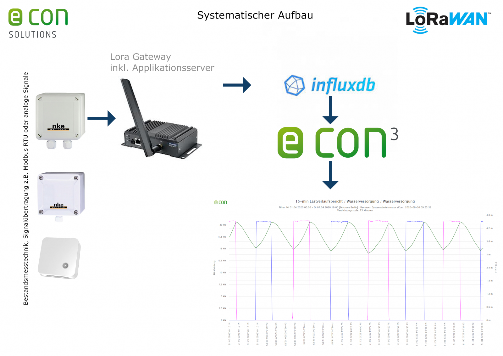 Gemeinde 4.0 LoRaWAN Infografik