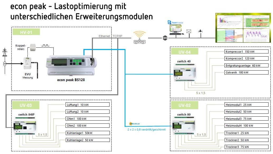 econ peak mit Erweiterungsmodulen