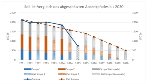 Soll-Ist-Vergleich des abgeschätzten Absenkpfades bis 2030